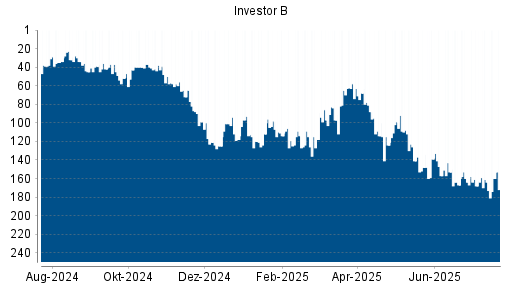 BOTSI®-Advisor Hochstufung Investor B von Rang 161 auf ...