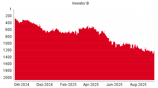 BOTSI®-Advisor Abstufung Investor B von Rang 638 auf Rang 723