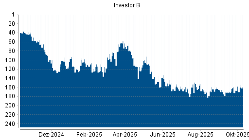 BOTSI®-Advisor Hochstufung Investor B von Rang 170 auf ...