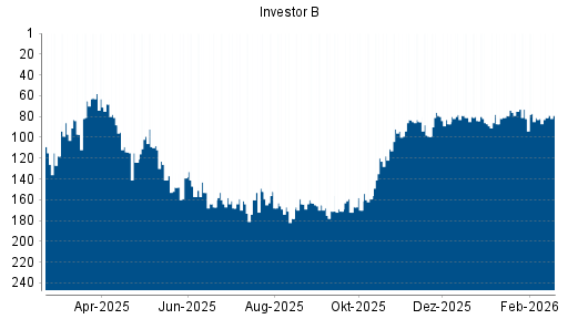 BOTSI®-Advisor Hochstufung Investor B von Rang 87 auf ...