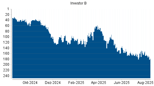 BOTSI®-Advisor Abstufung Investor B von Rang 88 auf ...