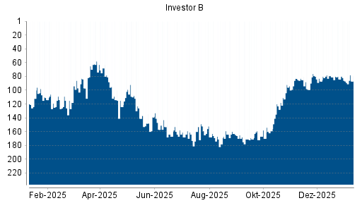 BOTSI®-Advisor belässt Investor B weiter auf ...
