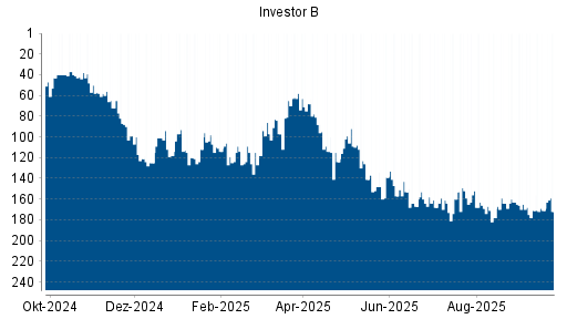 BOTSI®-Advisor Abstufung Investor B von Rang 171 auf ...