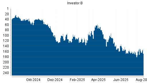 BOTSI®-Advisor belässt Investor B weiter auf ...