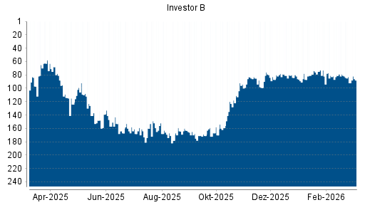 BOTSI®-Advisor Hochstufung Investor B von Rang 159 auf ...