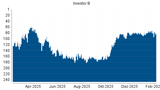 BOTSI®-Advisor Hochstufung Investor B von Rang 99 auf ...