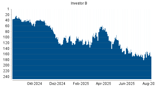 BOTSI®-Advisor Abstufung Investor B von Rang 99 auf Rang 121