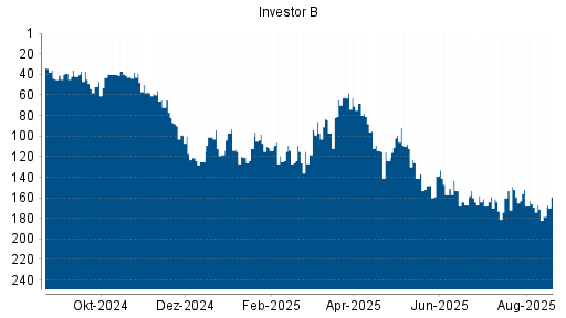 BOTSI®-Advisor Abstufung Investor B von Rang 152 auf ...