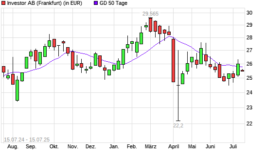 Investor B-Aktie unter 50-Tage-Linie