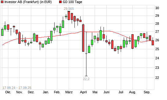 Investor B-Aktie unter 100-Tage-Linie