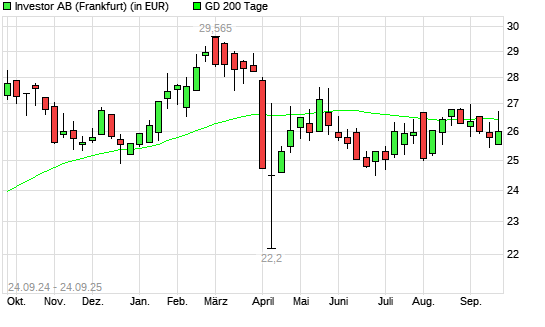 Investor B-Aktie &uuml;ber 200-Tage-Linie
