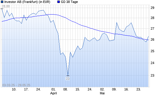 Investor B-Aktie unter 38-Tage-Linie