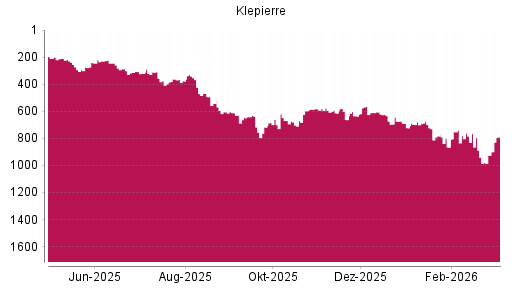 BOTSI®-Advisor Abstufung Klepierre von Rang 633 auf ...