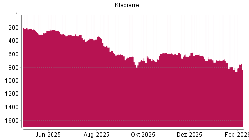 BOTSI®-Advisor Abstufung Klepierre von Rang 674 auf ...