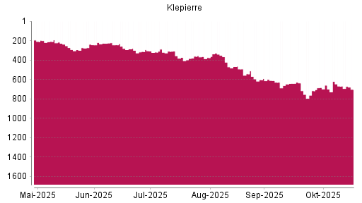 BOTSI®-Advisor Abstufung Klepierre von Rang 669 auf ...