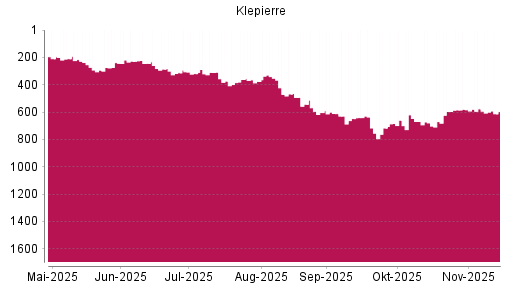 BOTSI®-Advisor Hochstufung Klepierre von Rang 580 auf ...