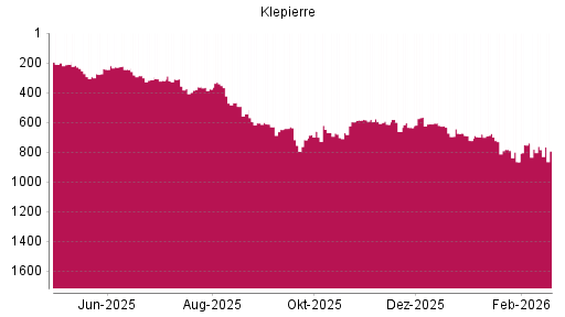 BOTSI®-Advisor Abstufung Klepierre von Rang 633 auf ...