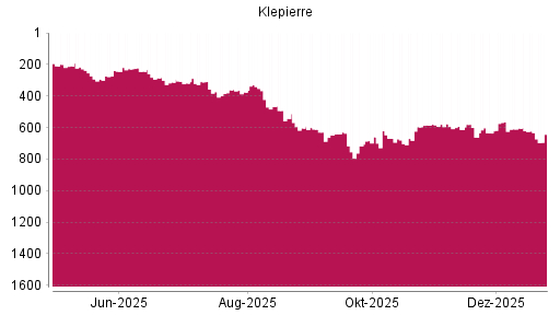 BOTSI®-Advisor Abstufung Klepierre von Rang 604 auf Rang 612