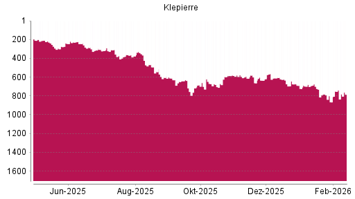 BOTSI®-Advisor Abstufung Klepierre von Rang 739 auf ...