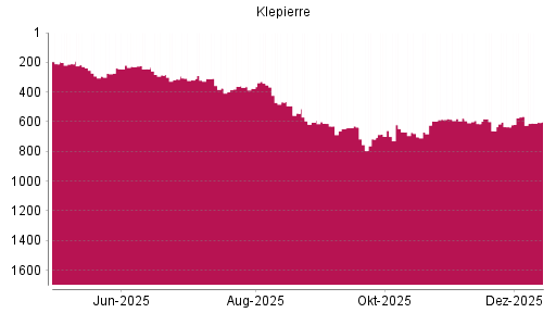 BOTSI®-Advisor Abstufung Klepierre von Rang 565 auf ...