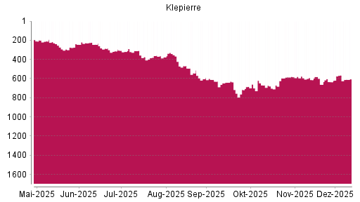 BOTSI®-Advisor Abstufung Klepierre von Rang 669 auf ...
