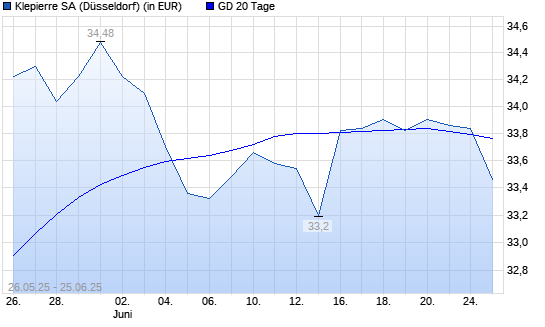 Klepierre-Aktie über 20-Tage-Linie