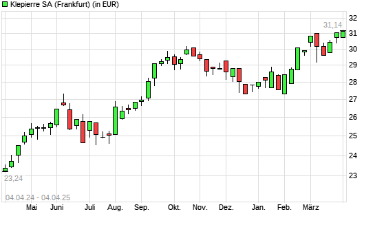 Klepierre-Aktie mit neuem 5-Jahres-Hoch