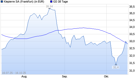 Klepierre-Aktie über 38-Tage-Linie