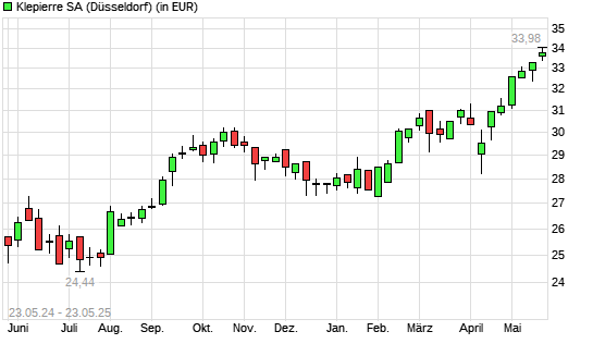 Klepierre-Aktie mit neuem 5-Jahres-Hoch