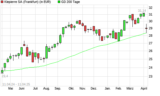 Klepierre-Aktie &uuml;ber 200-Tage-Linie