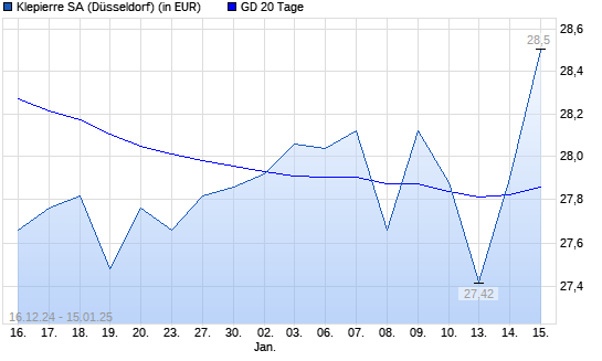 Klepierre-Aktie über 20-Tage-Linie