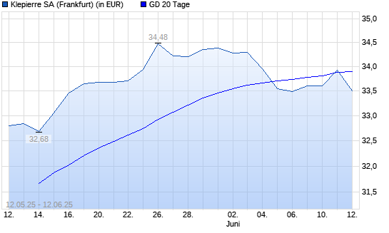 Klepierre-Aktie über 20-Tage-Linie