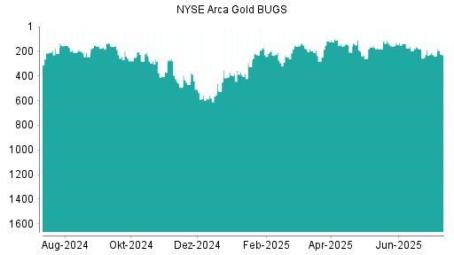 BOTSI®-Advisor Hochstufung NYSE Arca Gold BUGS von Rang 590 auf Rang 571
