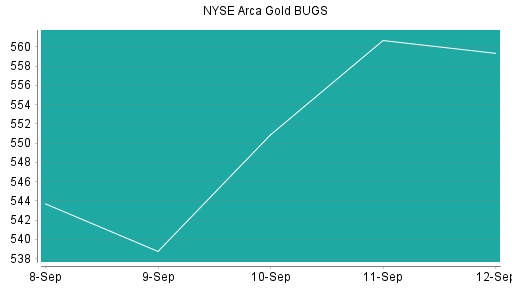 BOTSI®-Advisor Hochstufung NYSE Arca Gold BUGS von Rang 388 auf Rang 360