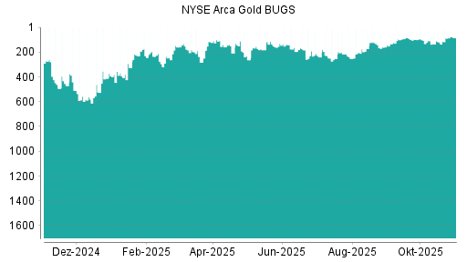 BOTSI®-Advisor Hochstufung NYSE Arca Gold BUGS von Rang 746 auf Rang 621