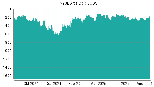 BOTSI®-Advisor Hochstufung NYSE Arca Gold BUGS von Rang 782 auf Rang 748