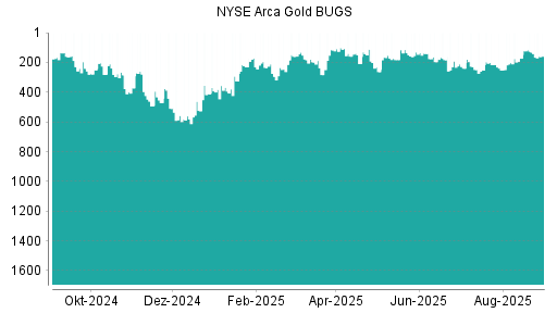 BOTSI®-Advisor Abstufung NYSE Arca Gold BUGS von Rang 275 auf Rang 383
