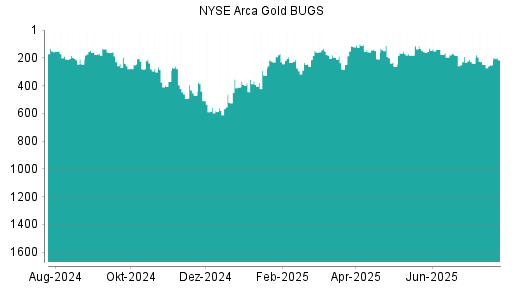 BOTSI®-Advisor Hochstufung NYSE Arca Gold BUGS von Rang 496 auf Rang 436