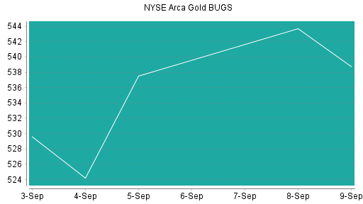 BOTSI®-Advisor Abstufung NYSE Arca Gold BUGS von Rang 299 auf Rang 453
