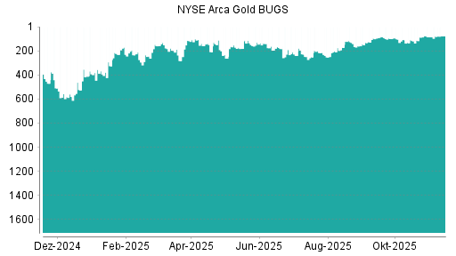 BOTSI®-Advisor Abstufung NYSE Arca Gold BUGS von Rang 214 auf Rang 275
