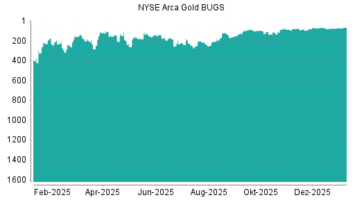 BOTSI®-Advisor Abstufung NYSE Arca Gold BUGS von Rang 496 auf Rang 521