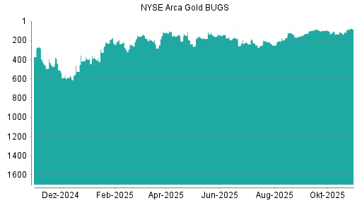 BOTSI®-Advisor Abstufung NYSE Arca Gold BUGS von Rang 679 auf Rang 774