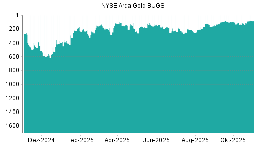 BOTSI®-Advisor Hochstufung NYSE Arca Gold BUGS von Rang 191 auf Rang 151