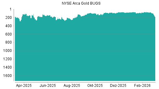 BOTSI®-Advisor Hochstufung NYSE Arca Gold BUGS von Rang 496 auf Rang 492