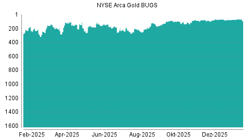 BOTSI®-Advisor Abstufung NYSE Arca Gold BUGS von Rang 521 auf Rang 540