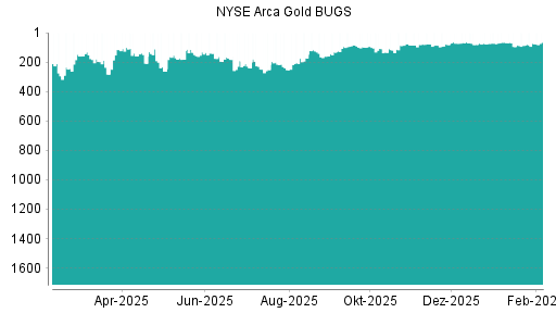 BOTSI®-Advisor Abstufung NYSE Arca Gold BUGS von Rang 299 auf Rang 453