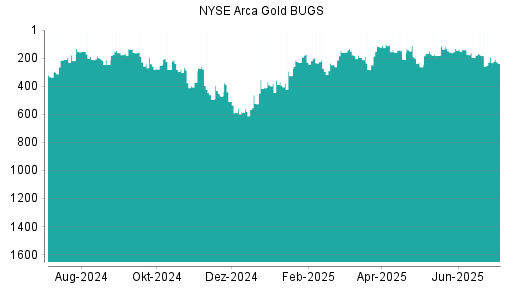BOTSI®-Advisor Abstufung NYSE Arca Gold BUGS von Rang 171 auf Rang 206