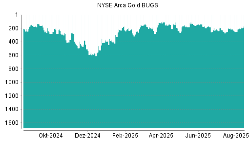 BOTSI®-Advisor Abstufung NYSE Arca Gold BUGS von Rang 453 auf Rang 513