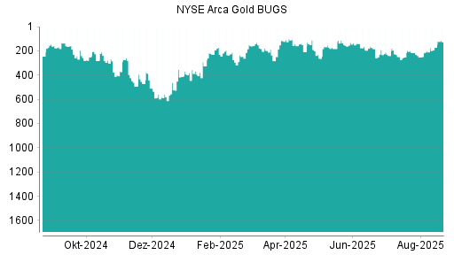 BOTSI®-Advisor Hochstufung NYSE Arca Gold BUGS von Rang 492 auf Rang 440