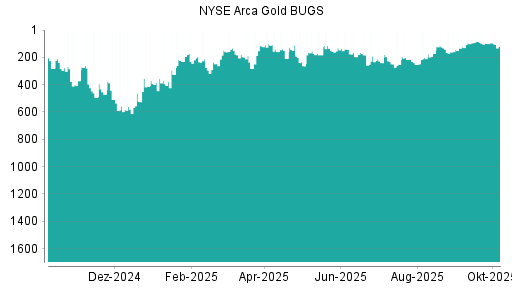 BOTSI®-Advisor Abstufung NYSE Arca Gold BUGS von Rang 621 auf Rang 674